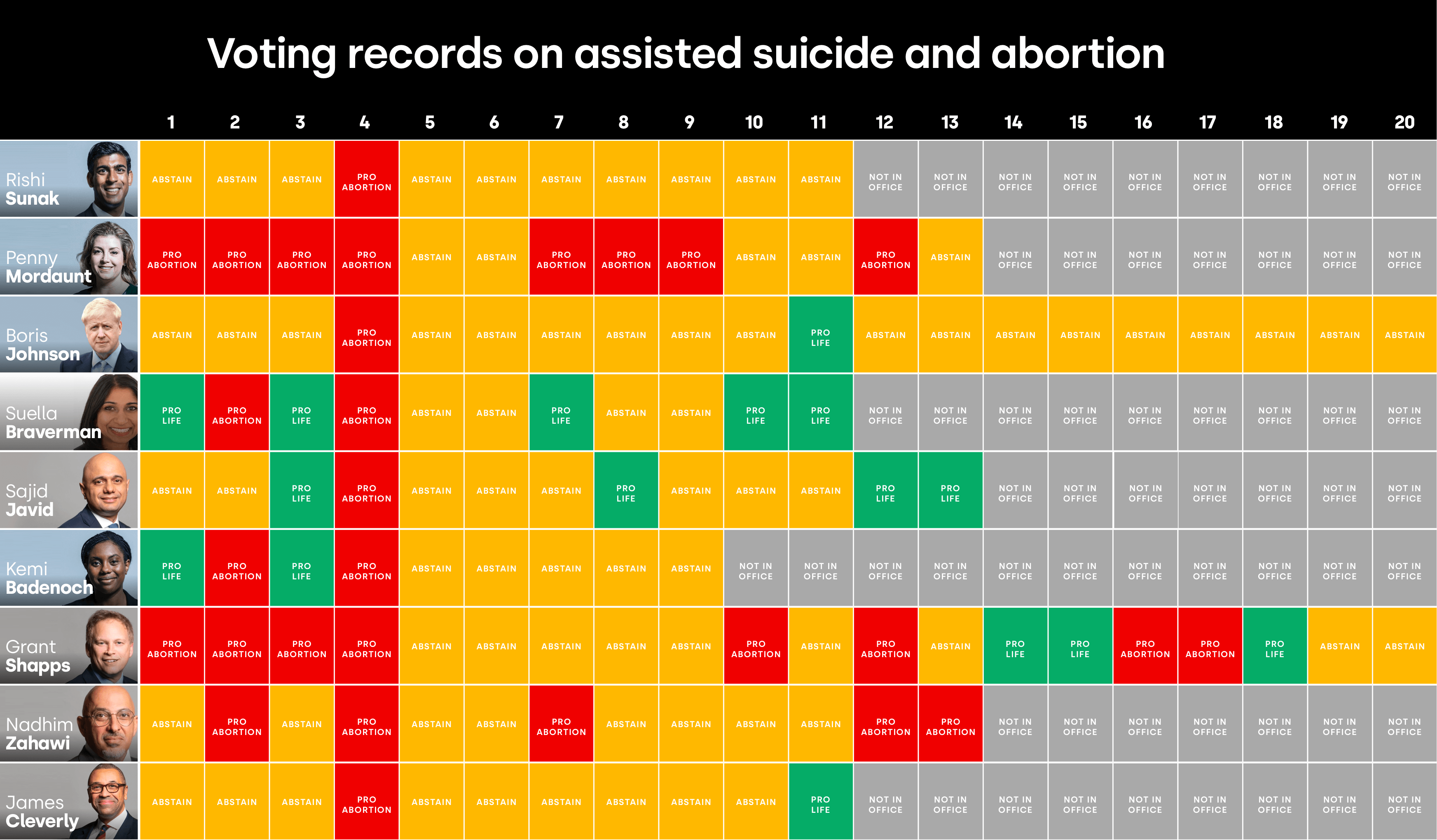 Voting record – MPs who are expected to stand as candidates